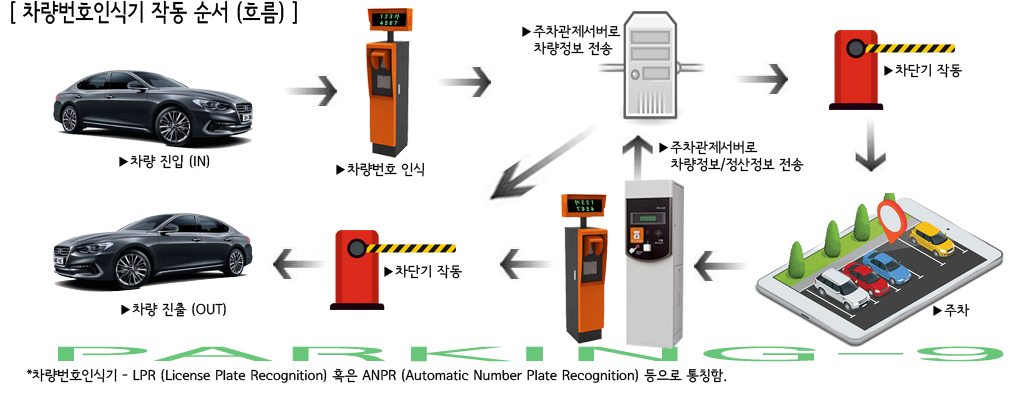 무인주차관제시스템가격 차량번호인식기 무인요금정산 앱자동입출차관리 설치업체 무르프주차관제시스템 non-loop coil parking system 가격비용견적 차량번호인식기 주차차단기설치가격 경상남도, 창원시, 진주시, 통영시, 사천시, 김해시, 밀양시, 거제시, 양산시
